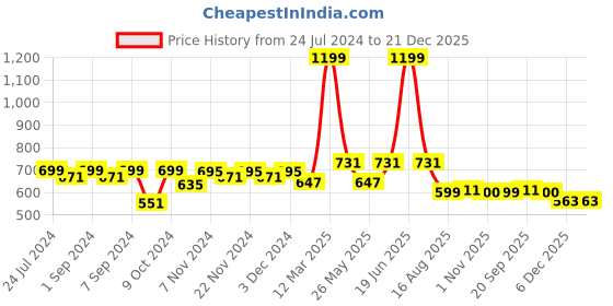 myntra.com Homefab India Blue & Black Set of 2 Floral Long Door Curtain homefab india Price History Graph from 24 Jul 2024 to 21 Dec 2025