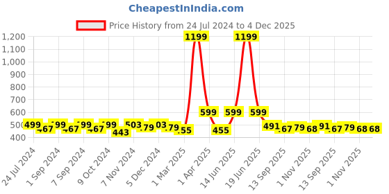 myntra.com Homefab India Blue & Black Set of 2 Floral Window Curtain homefab india Price History Graph from 24 Jul 2024 to 4 Dec 2025