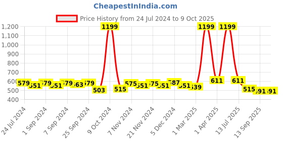myntra.com Homefab India Blue & White Set of 2 Ethnic Motifs Window Curtain homefab india Price History Graph from 24 Jul 2024 to 9 Oct 2025