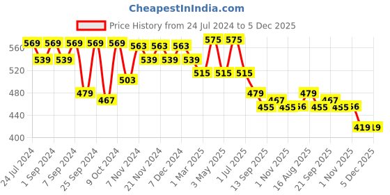 myntra.com Homefab India Blue & White Set of 2 Fliptree Floral Sheer Door Curtain homefab india Price History Graph from 24 Jul 2024 to 5 Dec 2025