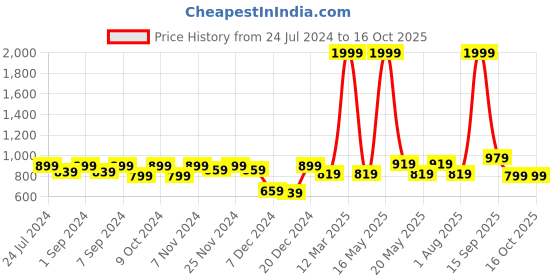 myntra.com Homefab India Blue Set of 2 Black Out Window Curtain homefab india Price History Graph from 24 Jul 2024 to 16 Oct 2025