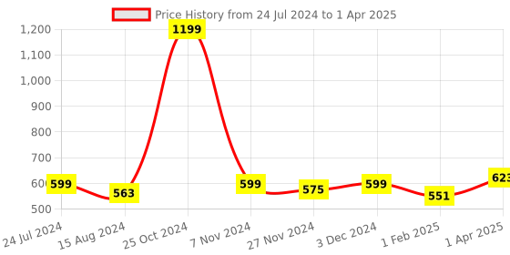 myntra.com Homefab India Blue Set of 2 Sheer Window Curtain homefab india Price History Graph from 24 Jul 2024 to 1 Apr 2025