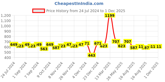 myntra.com Homefab India Blue Striped Microfiber 180 TC 2 Single Bedsheet With 2 Pillow Covers homefab india Price History Graph from 24 Jul 2024 to 30 Nov 2025