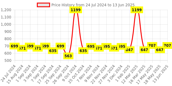 myntra.com Homefab India Brown 2 Pieces Sheer Threads String Long Door Curtains homefab india Price History Graph from 24 Jul 2024 to 13 Jun 2025