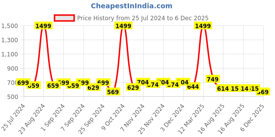 myntra.com Homefab India Brown & Beige 2 Pieces Self Design Sheer Door Curtain homefab india Price History Graph from 25 Jul 2024 to 6 Dec 2025