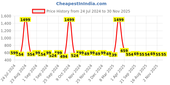 myntra.com Homefab India Brown & Beige 2 Pieces Sheer Window Curtain homefab india Price History Graph from 24 Jul 2024 to 30 Nov 2025