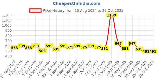 myntra.com Homefab India Brown & Beige Set of 2 Floral Door Curtain homefab india Price History Graph from 15 Aug 2024 to 26 Oct 2025