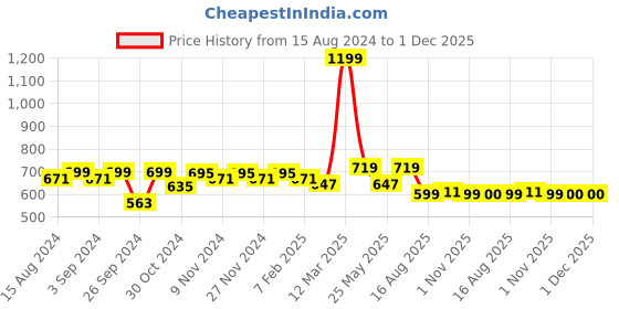 myntra.com Homefab India Brown & Beige Set of 2 Floral Long Door Curtain homefab india Price History Graph from 15 Aug 2024 to 30 Nov 2025