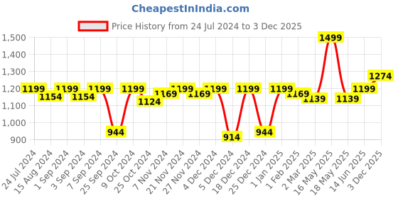 myntra.com Homefab India Brown & Black Pack of 2 Ethnic Motifs Room Darkening Long Door Curtain homefab india Price History Graph from 24 Jul 2024 to 3 Dec 2025