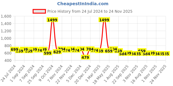 myntra.com Homefab India Brown & Camel Brown Set of 2 Floral Room Darkening Window Curtain homefab india Price History Graph from 24 Jul 2024 to 24 Nov 2025