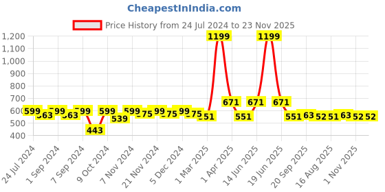 myntra.com Homefab India Brown & Cream-Coloured Set of 2 Floral Door Curtain homefab india Price History Graph from 24 Jul 2024 to 22 Nov 2025
