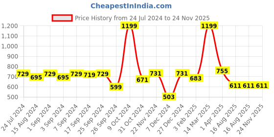 myntra.com Homefab India Brown & Cream Set of 2 Long Door Curtains 9 Feet homefab india Price History Graph from 24 Jul 2024 to 24 Nov 2025