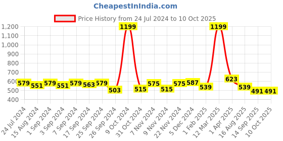 myntra.com Homefab India Brown & Cream Set of 2 Window Curtains 5 Feet homefab india Price History Graph from 24 Jul 2024 to 10 Oct 2025