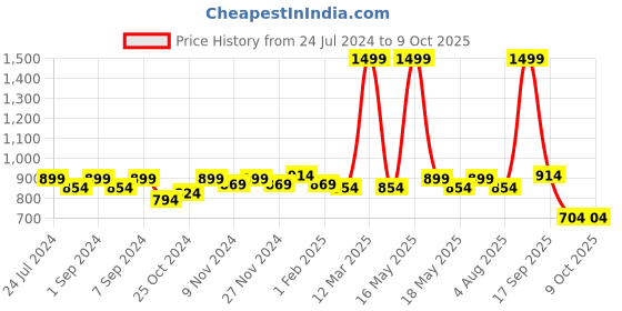 myntra.com Homefab India Brown & Grey Set of 2 Floral Room Darkening Window Curtain homefab india Price History Graph from 24 Jul 2024 to 8 Oct 2025