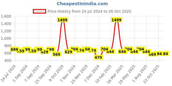myntra.com Homefab India Brown & Pink 3 Pieces Floral Printed Sheer Door Curtains homefab india Price History Graph from 24 Jul 2024 to 25 Oct 2025