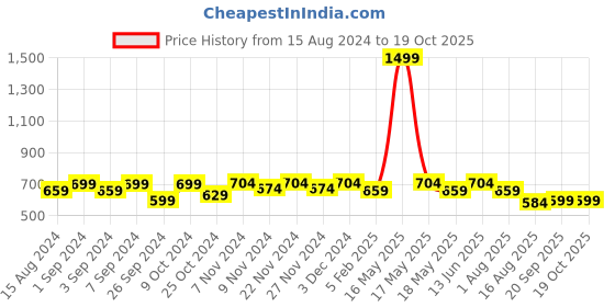 myntra.com Homefab India Brown & White Set of 2 Floral Room Darkening Window Curtain homefab india Price History Graph from 15 Aug 2024 to 18 Oct 2025