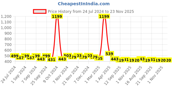 myntra.com Homefab India Brown & Yellow Set of 2 Floral Sheer Window Curtain homefab india Price History Graph from 24 Jul 2024 to 22 Nov 2025