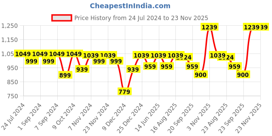 myntra.com Homefab India Brown Set of 2 Black Out Door Curtains- 7 feet homefab india Price History Graph from 24 Jul 2024 to 22 Nov 2025