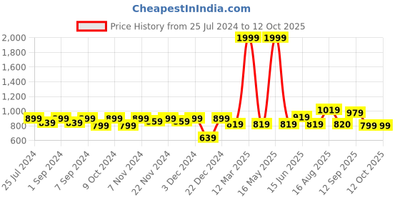 myntra.com Homefab India Brown Set of 2 Black Out Window Curtain homefab india Price History Graph from 25 Jul 2024 to 12 Oct 2025