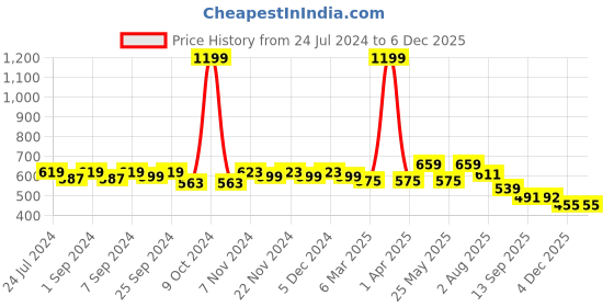 myntra.com Homefab India Brown Set of 2 Floral Door Curtain homefab india Price History Graph from 24 Jul 2024 to 6 Dec 2025