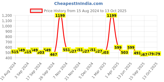 myntra.com Homefab India Brown Set of 2 Floral Printed Window Curtains homefab india Price History Graph from 15 Aug 2024 to 12 Oct 2025