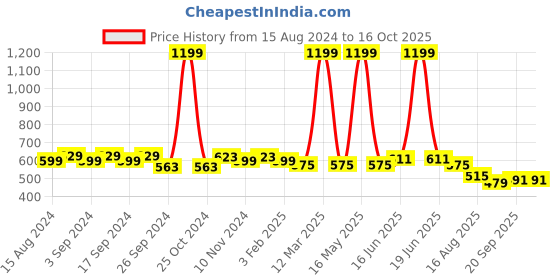myntra.com Homefab India Brown Set of 2 Floral Window Curtain homefab india Price History Graph from 15 Aug 2024 to 15 Oct 2025