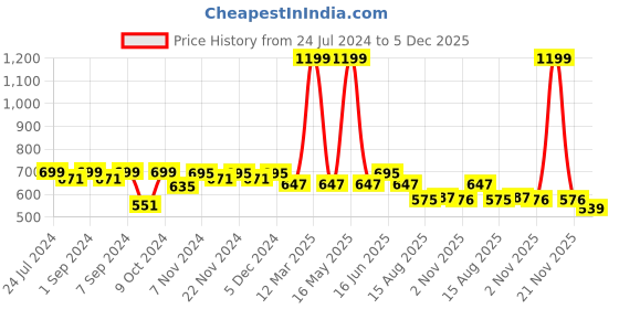 myntra.com Homefab India Brown Set of 2 Long Door Curtain homefab india Price History Graph from 24 Jul 2024 to 5 Dec 2025