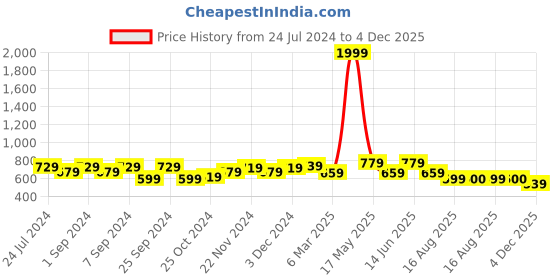 myntra.com Homefab India Brown Set of 2 Room Darkening Window Curtain homefab india Price History Graph from 24 Jul 2024 to 4 Dec 2025