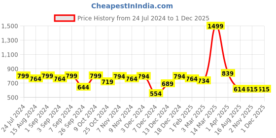 myntra.com Homefab India Brown Set of 2 Sheer Long Door Curtains homefab india Price History Graph from 24 Jul 2024 to 30 Nov 2025