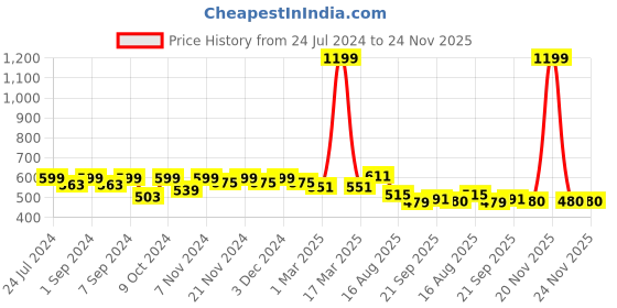 myntra.com Homefab India Brown Set of 2 Window Curtain homefab india Price History Graph from 24 Jul 2024 to 23 Nov 2025
