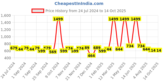 myntra.com Homefab India Burgundy & Cream-Coloured Set of 2 Floral Sheer Window Curtain homefab india Price History Graph from 24 Jul 2024 to 13 Oct 2025