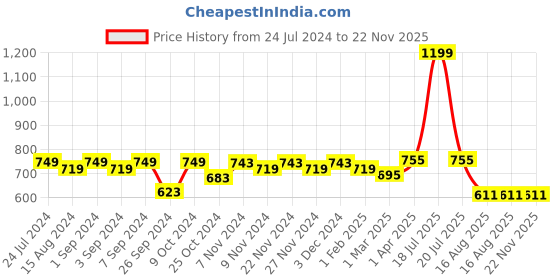 myntra.com Homefab India Burgundy & Cream-Coloured Set of 2 Printed Long Door Curtains 9 Feet homefab india Price History Graph from 24 Jul 2024 to 22 Nov 2025