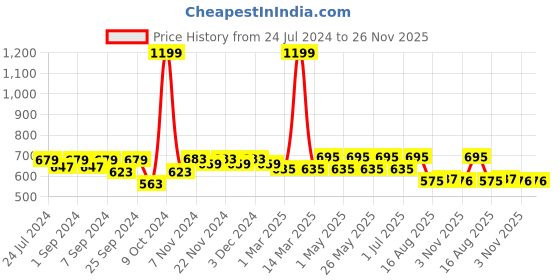 myntra.com Homefab India Burgundy & Cream Set of 2 Door Curtains 7 Feet homefab india Price History Graph from 24 Jul 2024 to 25 Nov 2025