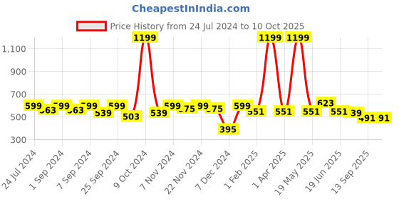 myntra.com Homefab India Burgundy & Cream Set of 2 Window Curtains 5 Feet homefab india Price History Graph from 24 Jul 2024 to 9 Oct 2025