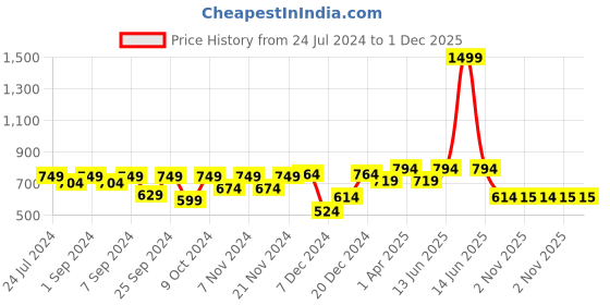 myntra.com Homefab India Burgundy & White Set of 2 Floral Sheer Door Curtain homefab india Price History Graph from 24 Jul 2024 to 30 Nov 2025