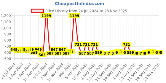 myntra.com Homefab India Burgundy Set of 2 Window Curtain homefab india Price History Graph from 24 Jul 2024 to 22 Nov 2025