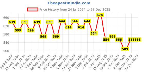myntra.com Homefab India Chinar Blue & Beige 2 Pieces Floral Window Curtains homefab india Price History Graph from 24 Jul 2024 to 28 Dec 2025