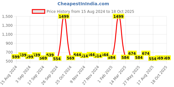 myntra.com Homefab India Chinar Grey & White 2 Pieces Floral Window Curtains homefab india Price History Graph from 15 Aug 2024 to 17 Oct 2025