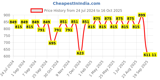 myntra.com Homefab India Coffee Brown & Beige Set of 2 Long Door Curtains homefab india Price History Graph from 24 Jul 2024 to 16 Oct 2025