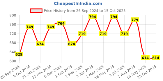 myntra.com Homefab India Coffee Brown & Cream-Coloured Set of 2 Sheer Door Curtain homefab india Price History Graph from 26 Sep 2024 to 15 Oct 2025