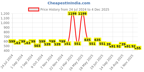 myntra.com Homefab India Coffee Brown & White Set of 2 Floral Window Curtain homefab india Price History Graph from 24 Jul 2024 to 4 Dec 2025