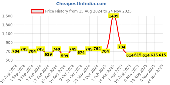 myntra.com Homefab India Coffee Brown & White Set of 2 Sheer Door Curtain homefab india Price History Graph from 15 Aug 2024 to 24 Nov 2025