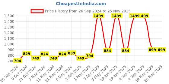 myntra.com Homefab India Coffee Brown & White Set of 2 Sheer Long Door Curtain homefab india Price History Graph from 26 Sep 2024 to 25 Nov 2025