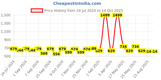myntra.com Homefab India Coffee Brown & White Set of 2 Sheer Window Curtain homefab india Price History Graph from 24 Jul 2024 to 13 Oct 2025