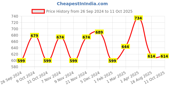 myntra.com Homefab India Coffee Brown & White Set of 2 Sheer Window Curtain homefab india Price History Graph from 26 Sep 2024 to 11 Oct 2025