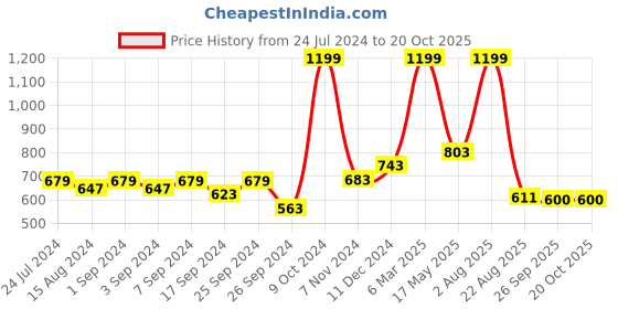 myntra.com Homefab India Coffee Brown Set of 2 Door Curtains homefab india Price History Graph from 24 Jul 2024 to 19 Oct 2025