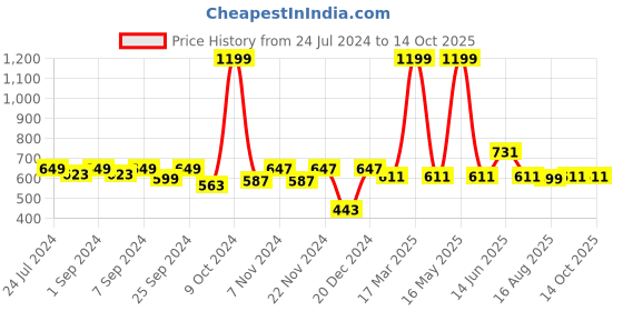 myntra.com Homefab India Coffee Brown Set of 2 Window Curtain homefab india Price History Graph from 24 Jul 2024 to 14 Oct 2025