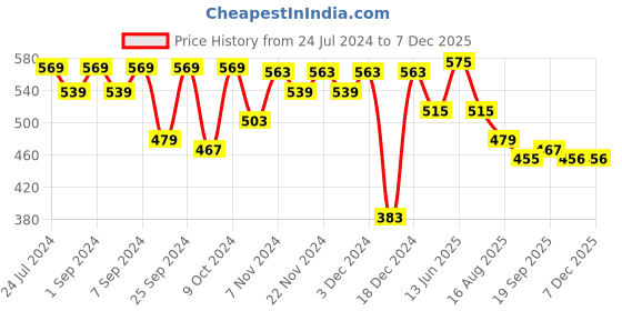 myntra.com Homefab India Cream-Coloured 2-Pieces Sheer Door Curtains homefab india Price History Graph from 24 Jul 2024 to 5 Dec 2025