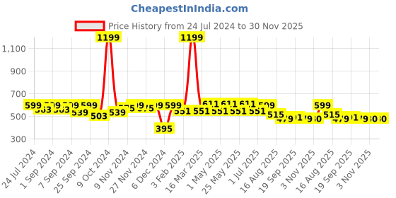 myntra.com Homefab India Cream-Coloured 2-Pieces Sheer Long Door Curtains homefab india Price History Graph from 24 Jul 2024 to 29 Nov 2025