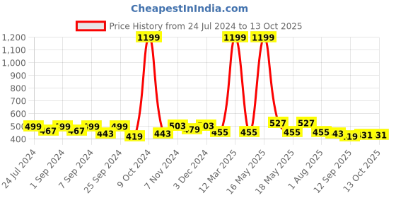 myntra.com Homefab India Cream-Coloured 2-Pieces Sheer Window Curtains homefab india Price History Graph from 24 Jul 2024 to 12 Oct 2025